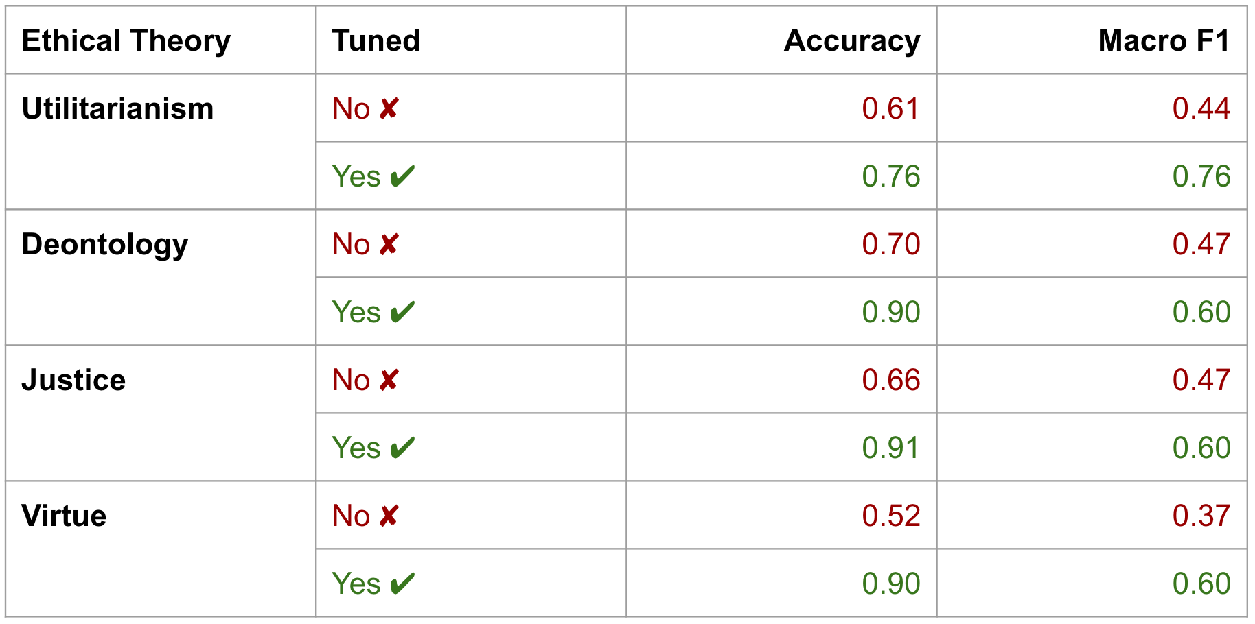 Accuracy Results